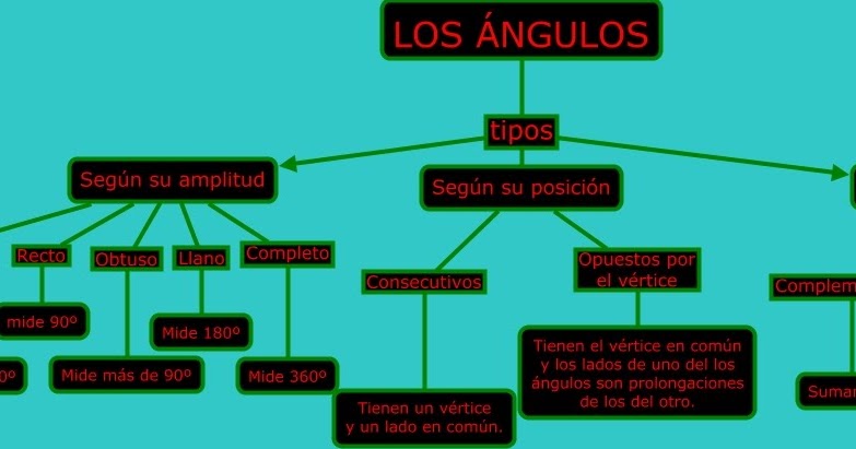 APRENDER ES DIVERTIDO TIPOS DE ÁNGULOS (MAPA CONCEPTUAL)