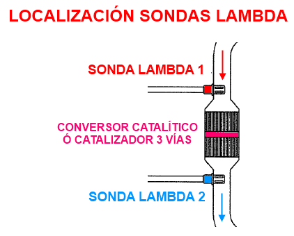 Cómo afecta al motor una sonda lambda desgastada