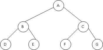 estructura: grafos y arboles en java