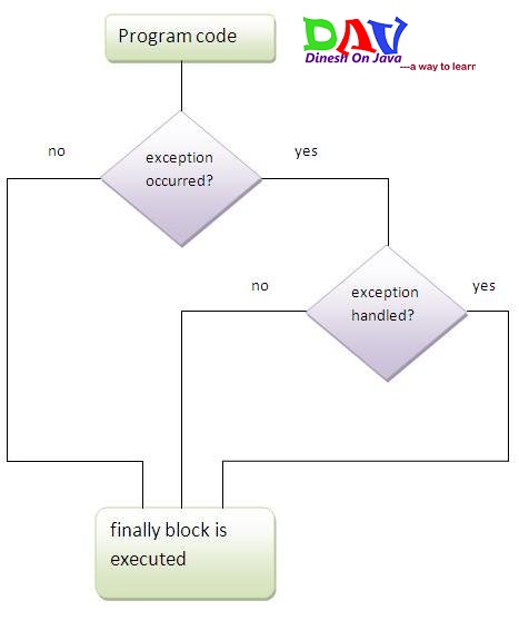 finally block in Java