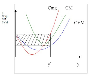 Gráfico Excedente do Produtor