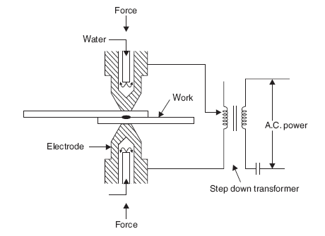 Mechanical Technology: Spot Welding Process