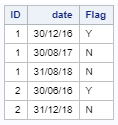 PROC TRANSPOSE Examples