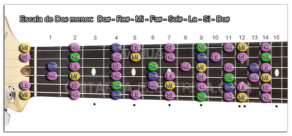 Escalas menores para Guitarra en las 12 Tonalidades - Glosario
