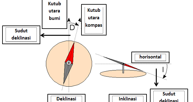 Deklinasi dan Inklinasi Kompas ~ NeededThing