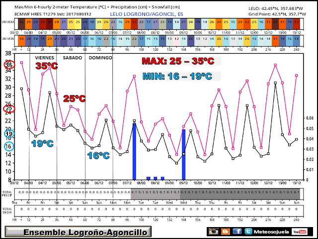 previsión, predicción, tiempo,larioja,josecalvo,meteosojuela,meteo