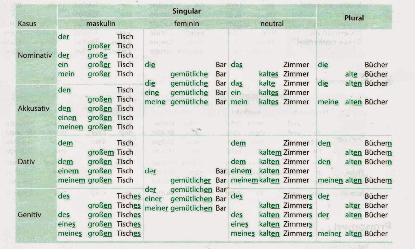 Entender os casos em Alemão
