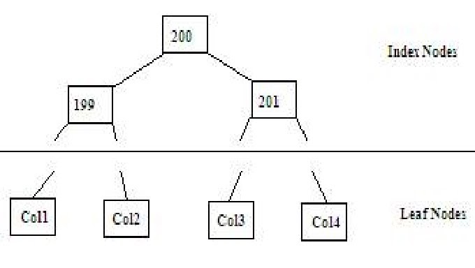 Data Warehouse & Business Intelligence: Bitmap , Btree and B+ tree indexes: