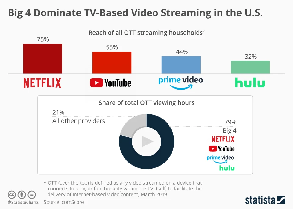 This chart shows which video streaming services are the most popular for OTT viewing in the United States