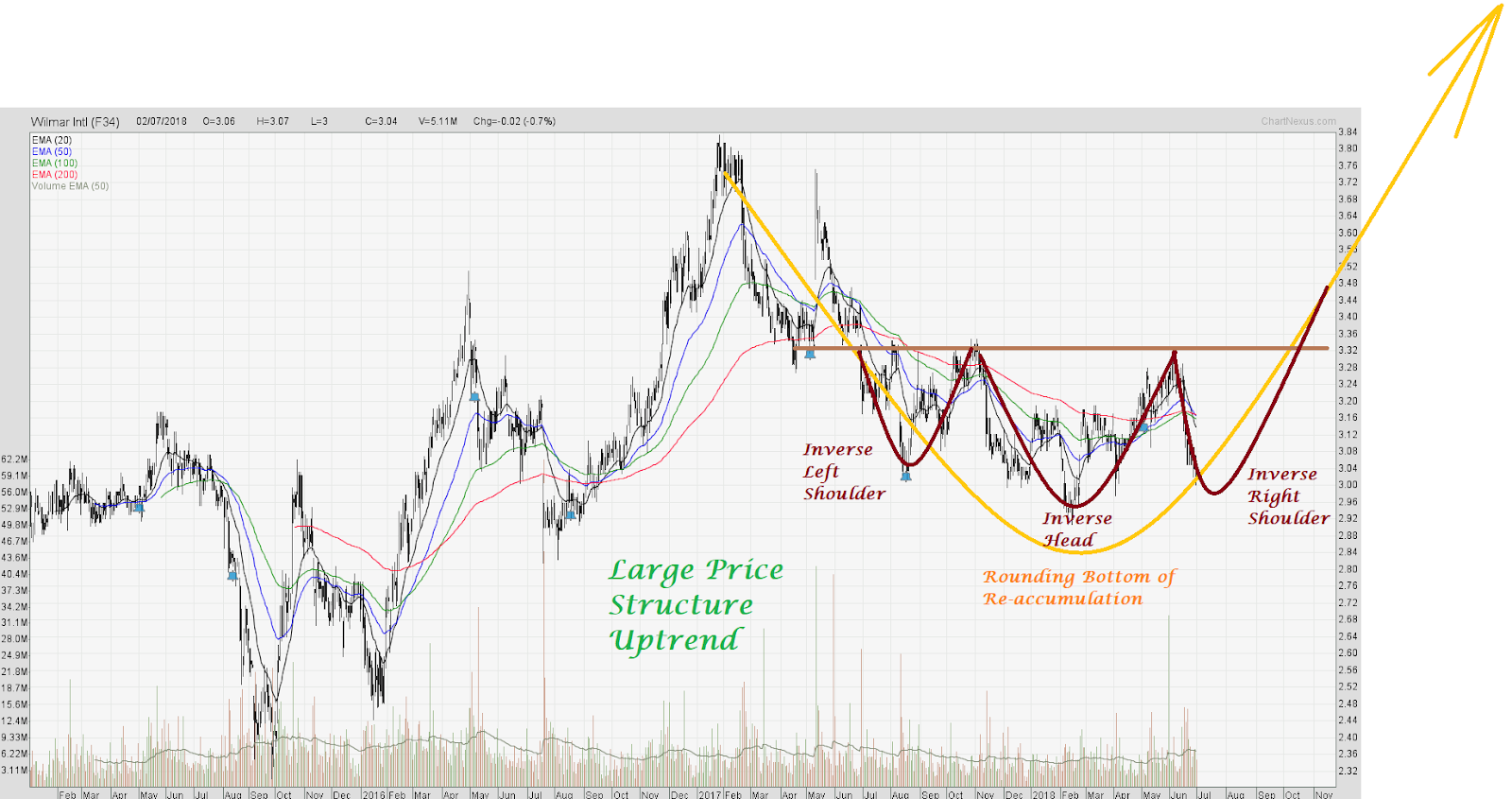 Donovan Norfolk's Market Analysis Wilmar International 3 July 2018