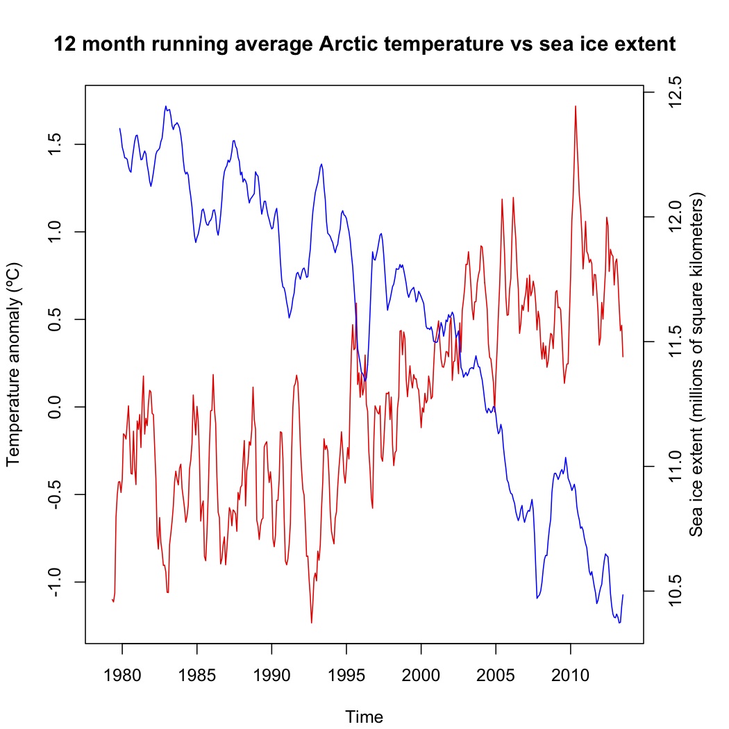 Arctic temperature vs sea ice extent