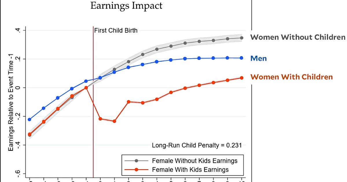 bensozia The Wage Gap is about Motherhood