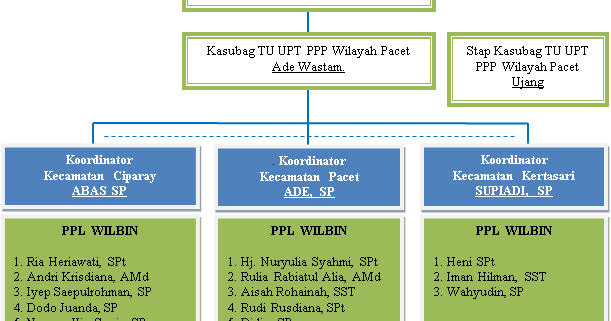 Balai Penyuluhan Pertanian (BPP) Pacet: Setruktur Organisasi