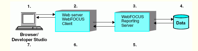 IBI WebFOCUS - Architecture