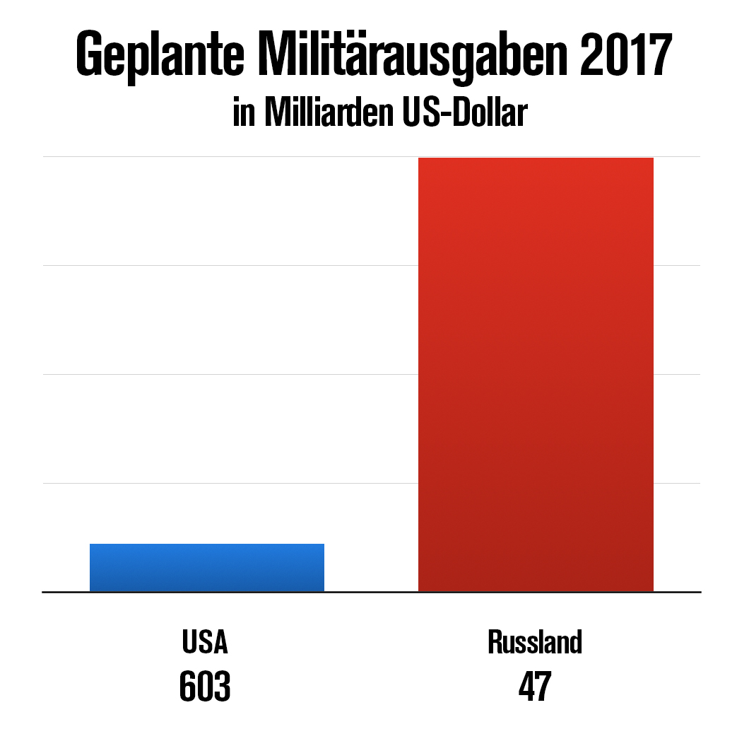 Rüstungswahnsinn: Irrer Kriegstreiber Putin erhöht Militärausgaben um -7 Prozent!