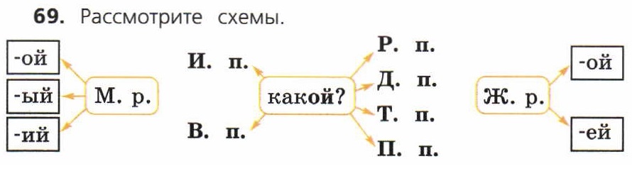 падежи имен прилагательных женского рода 4 класс