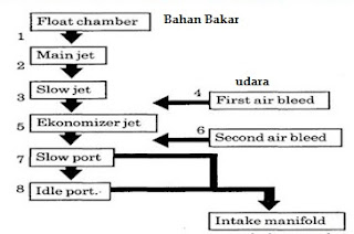 Cara Kerja Sistem Stasioner Dan Kecepatan Lambat Pada Karburator Mobil