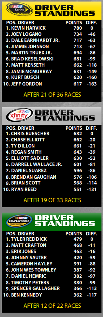 NASCAR Race Mom NASCAR Driver Standings NASCAR Race Mom NASCAR Driver Standings