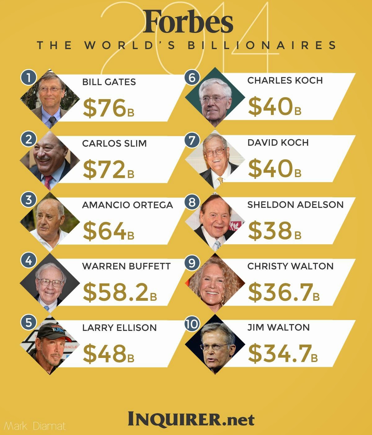 Top 10 Wealthiest People in the World: 2014 Edition