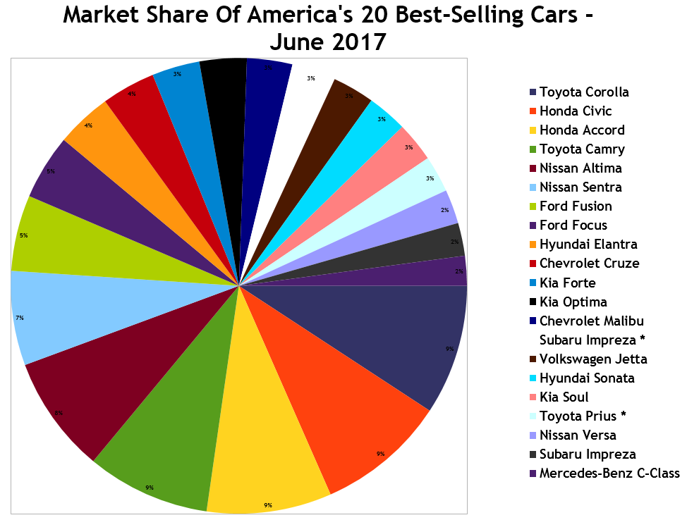 June 2017 YTD U.S. Passenger Car Sales Rankings Top 159 BestSelling