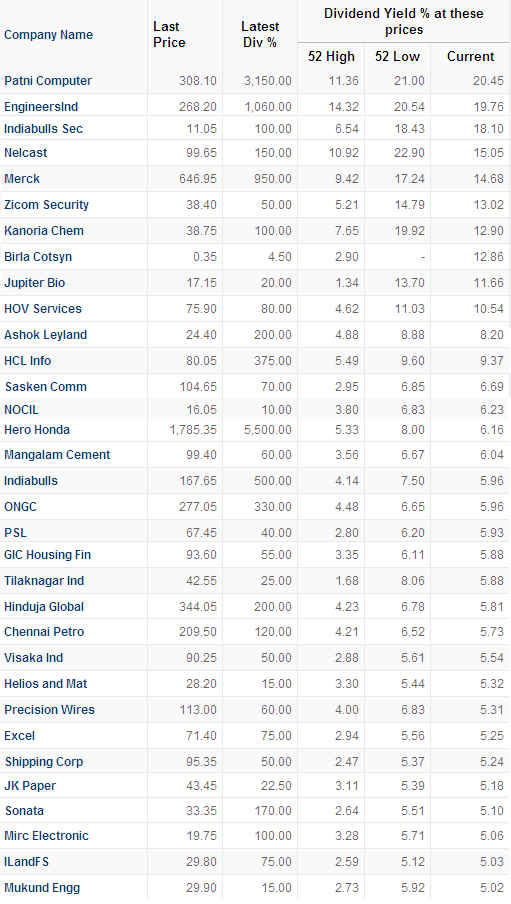 High Dividend Yield Stocks August 2011