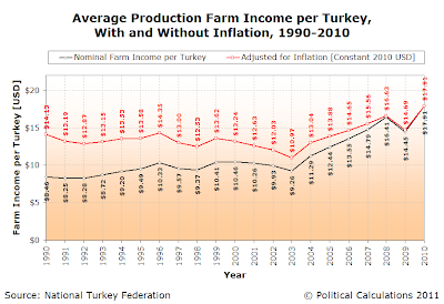 Average Production Farm Income per Turkey, 
With and Without Inflation, 1990-2010