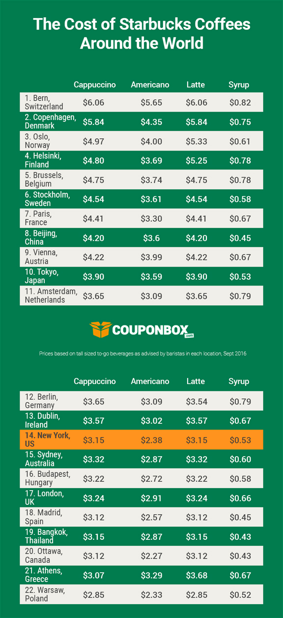 The cost of Starbucks coffee around the world
