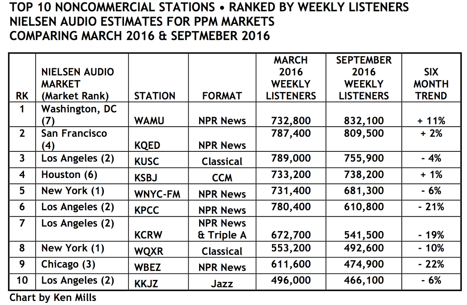 SPARK NEWS MAJOR DECLINES IN WEEKLY LISTENERS AT NPR NEWS STATIONS
