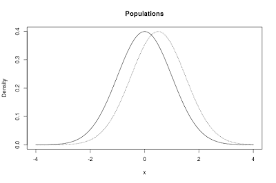 normal populations