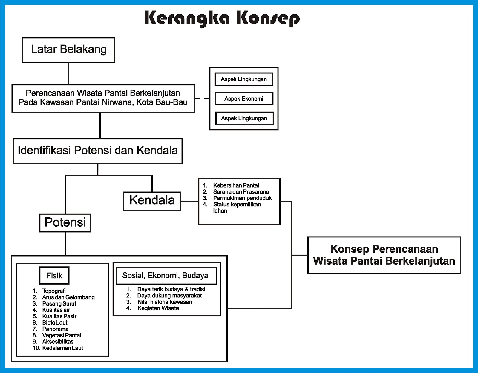 Contoh Kerangka Konseptual Kajian Kualitatif Pengertian Kerangka