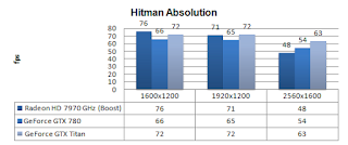 GTX 780 - Hitman Absolution