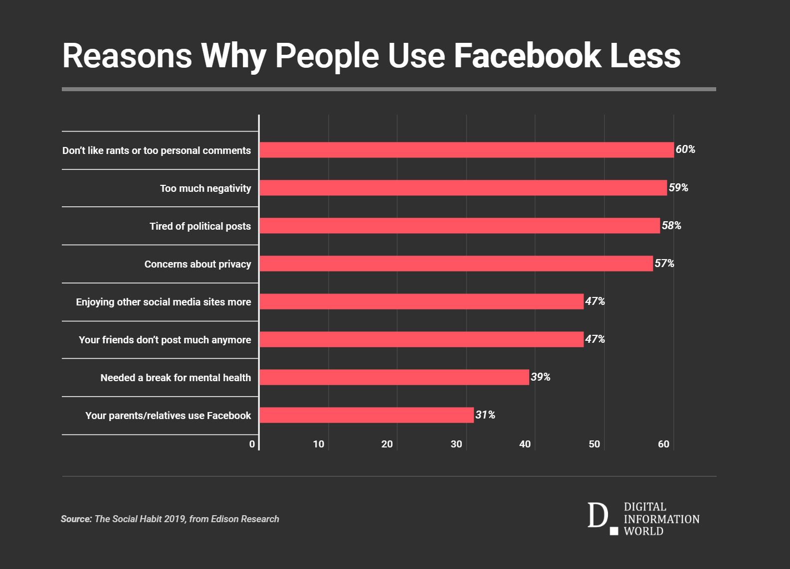 A Large Number Of US Population Left Facebook In the Last Two Years ...