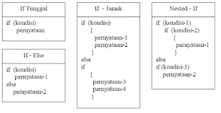 Struktur Kontrol Percabangan dengan IF - Else pada Java Beserta Latihan ...