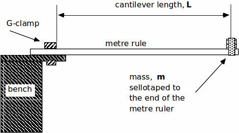 Essay physics cantilever lab 06 picture