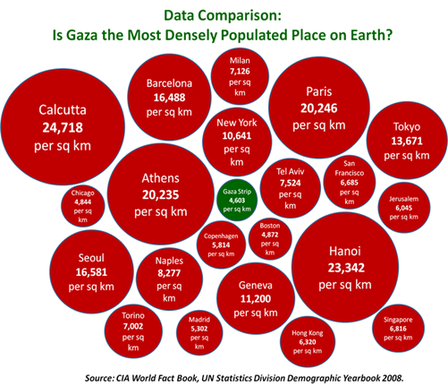Gaza is NOT the most densely populated...