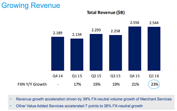 PayPal 第一季的營收年成長23%來到25.4億美金 已經有 56% 的帳戶是來自非美國的海外,海外 PayPal 支付交易金額年成長也高達32%