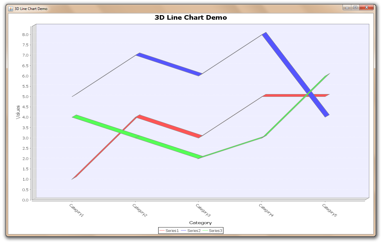 DirtyHandsPHP Draw 3D Line Chart Using JFreeChart in Java