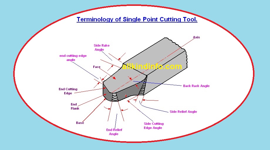 Single point cutting tool terminology Informational Encyclopedia