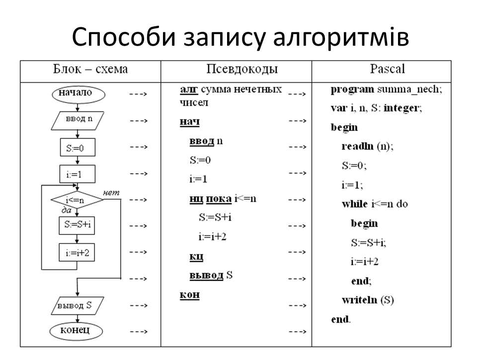Блок схема pascal. Составление программы паскаль блок схеме. Блок схема паскаль программа. Блок схема программы паскаль. Блок схема по программе паскаль.