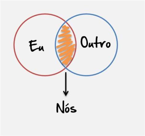 Resultado de imagem para eu e nÃ³s