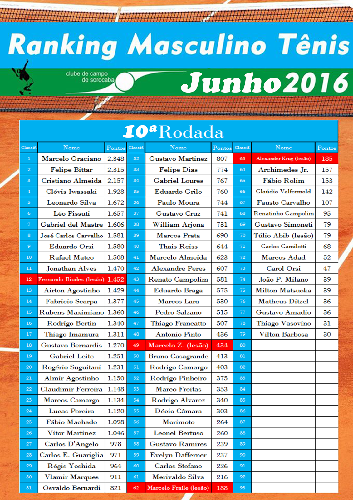 CLUBE DE CAMPO DE SOROCABA 10ª Rodada Ranking do Tênis Masculino e