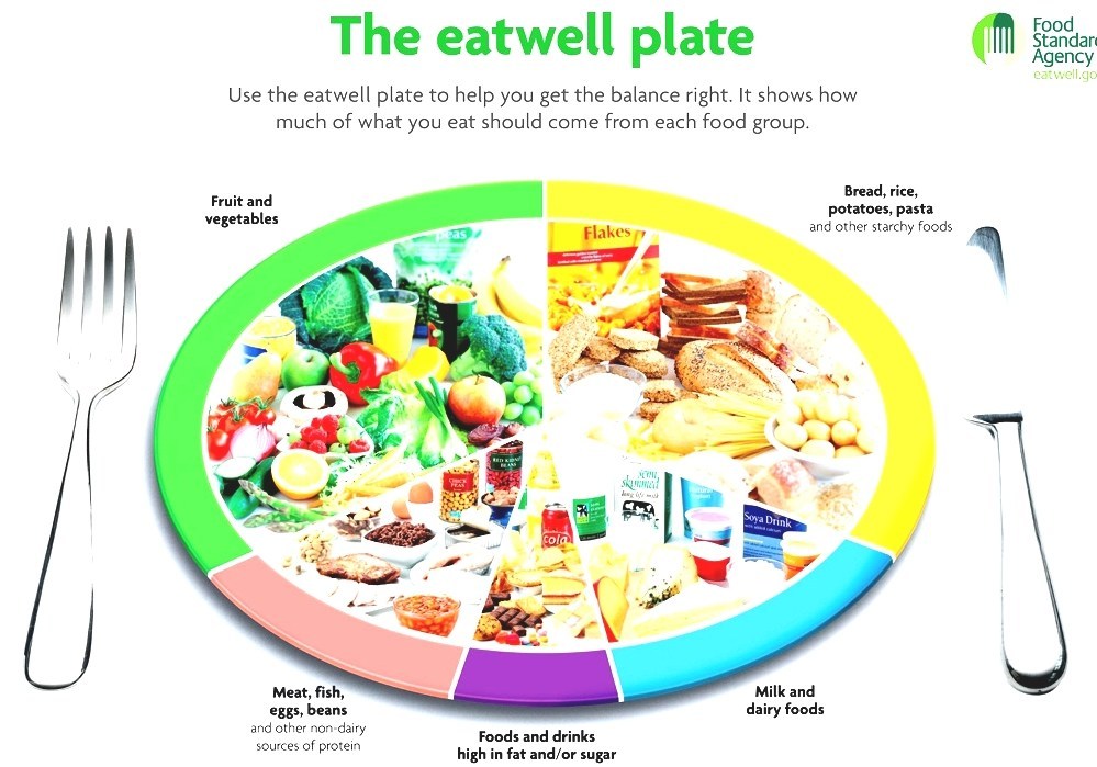 Eatwell Plate Food Groups