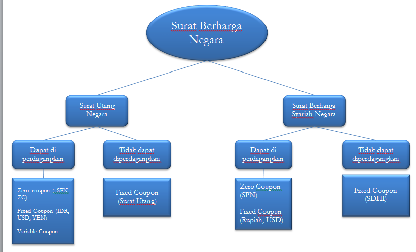 Surat Utang Negara