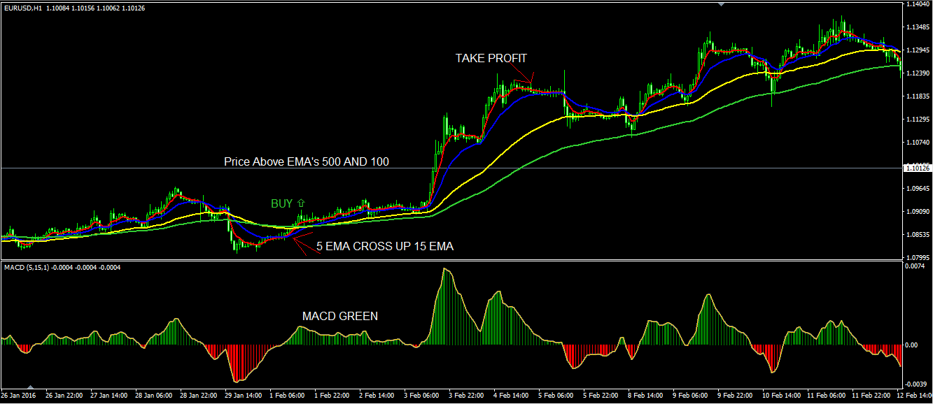 Ema Chart Indicator