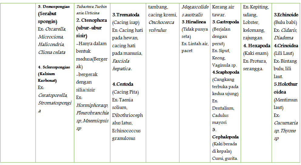 Utak Atik Tugas Tabel Perbedaan Hewan Invertebrata