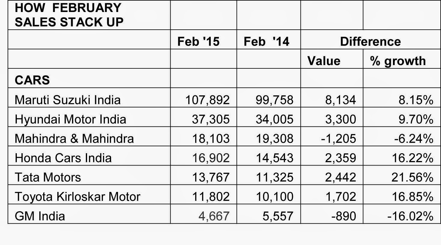 Management Punditz Indian Car Sales Figures February 2015