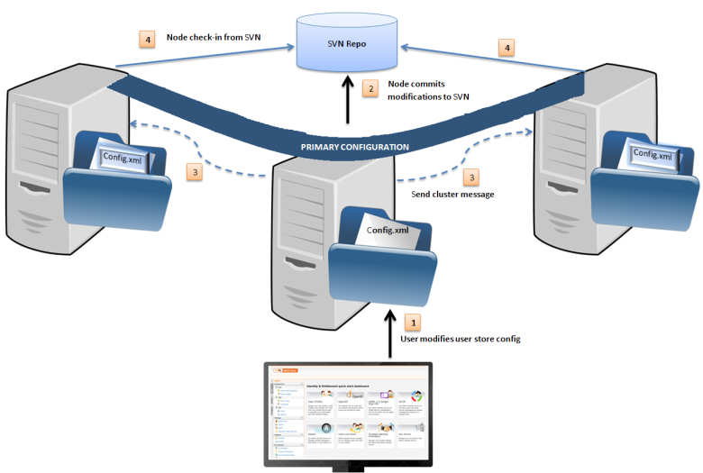 WSO2 Identity Server 4.5.0 User Store Management