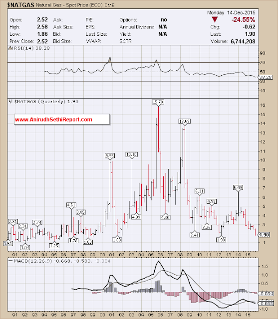 Natural Gas - CME :Breaks low level of 2001. All Eyes on $ 1.63, 1998 Bottom.