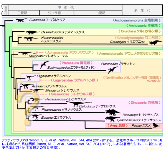 恐竜の話題最初の恐竜出現の舞台、そして初期の恐竜がいた頃 ~大量絶滅と進化の関係