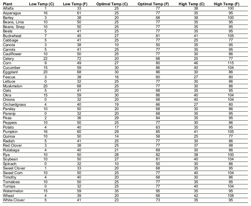 Tarım Siteniz Bazı bitki tohumlarının çimlenme sıcaklıkları (Some